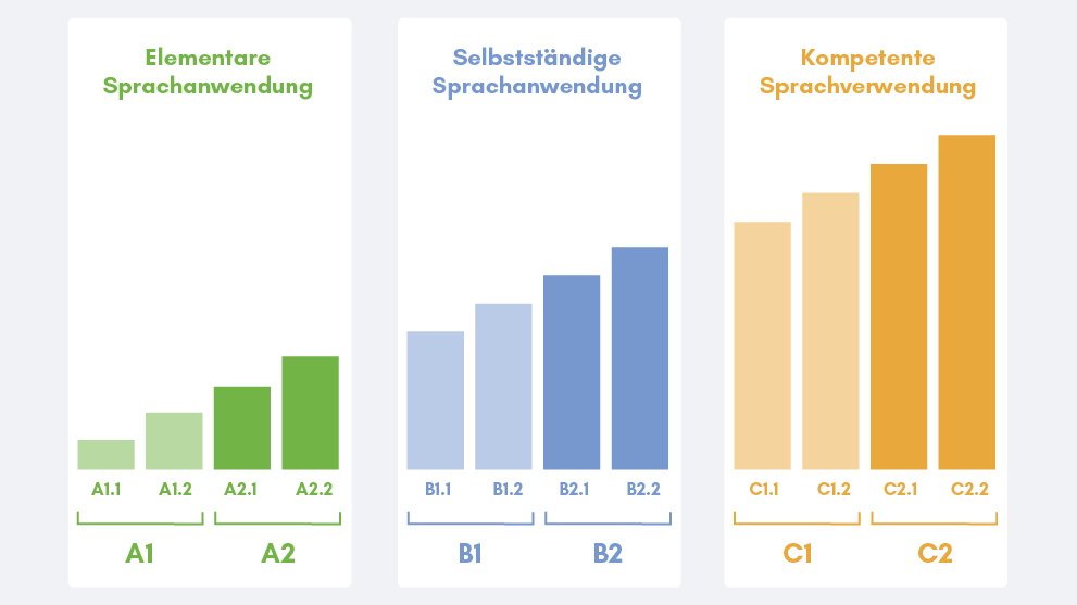 Deutschkurs Wien Sprachniveau A1-C2